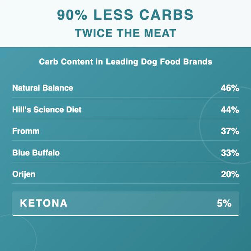 Ketona Chicken Recipe Dog Food - 8.4 Lbs