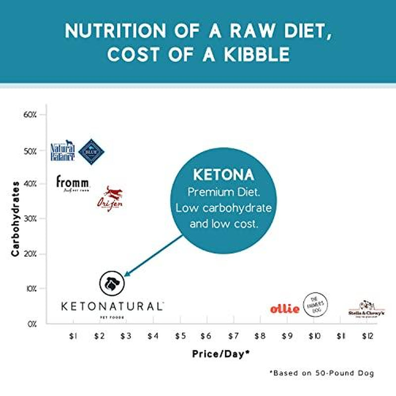 Ketona Chicken Recipe Dog Food - 8.4 Lbs